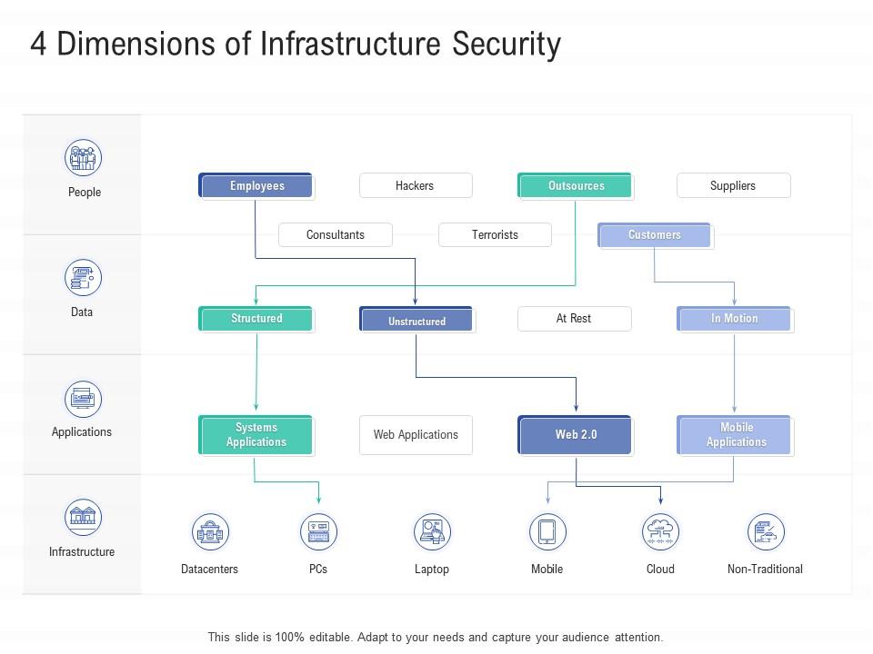 4 dimensions of infrastructure security infrastructure construction planning management ppt icon Slide01