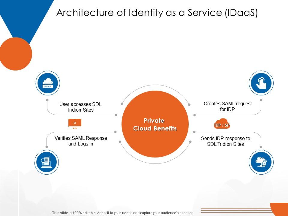Architecture of identity as a service idaas cloud computing ppt icons Slide01