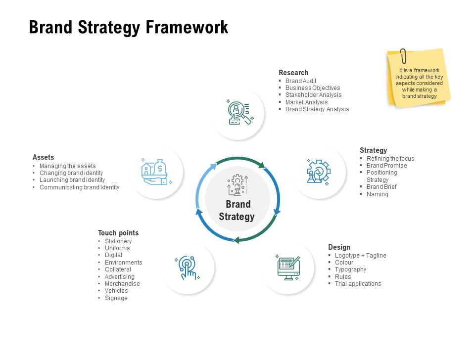 Brand strategy framework research strategy ppt powerpoint presentation slides icon Slide01