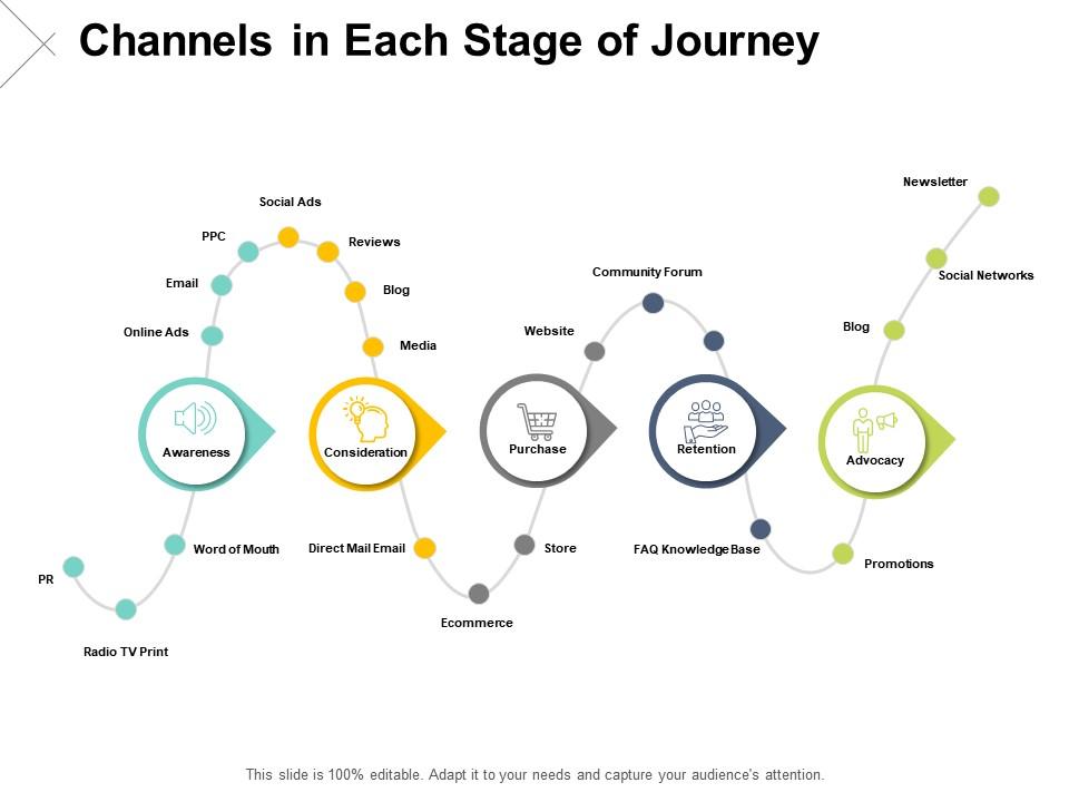 Channels in each stage of journey awareness ppt powerpoint presentation pictures icon Slide01