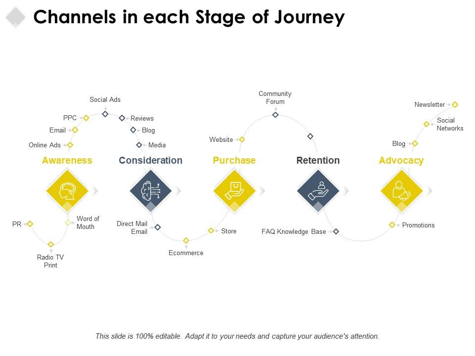 Channels in each stage of journey purchase retention ppt powerpoint presentation icon Slide01
