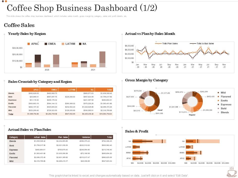 Coffee Shop Business Dashboard Sales Business Strategy Opening Coffee Shop Ppt Icons Slide01