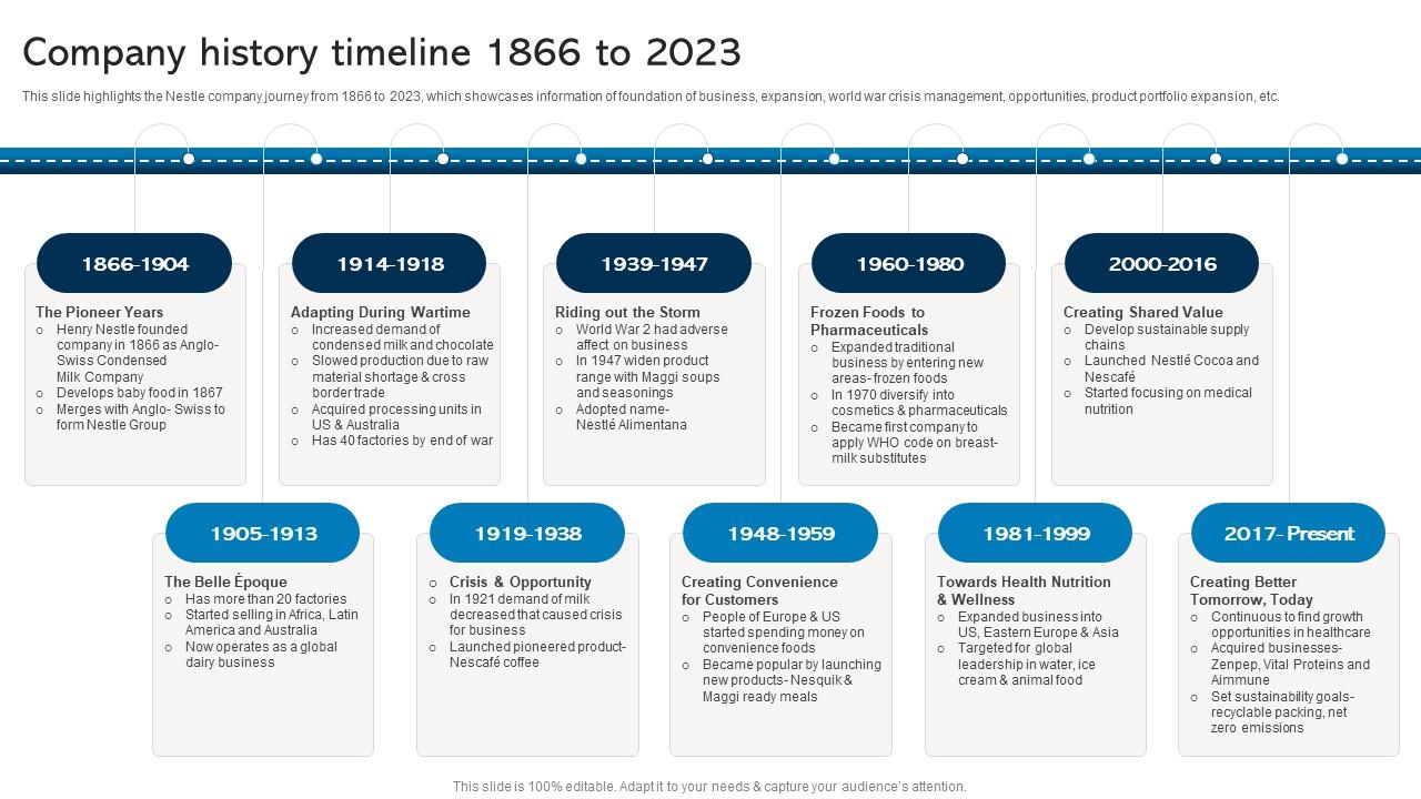 Company History Timeline 1866 To 2023 Nestle Company Profile Ppt Icon Professional CP SS