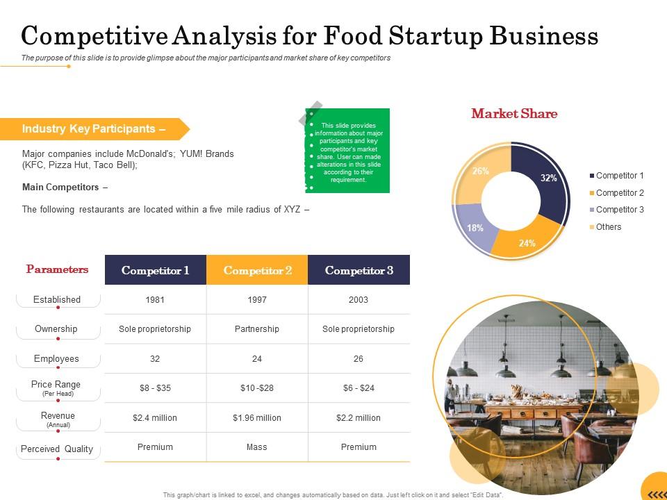 Competitive analysis for food startup business ppt powerpoint presentation model icons Slide01