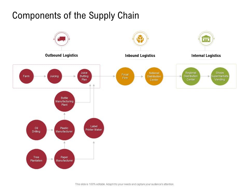 Components of the supply chain logistics sustainable supply chain management ppt icons Slide01