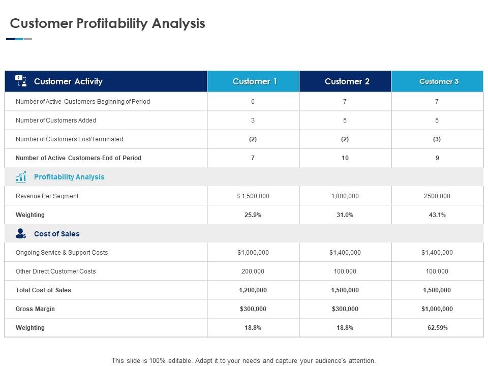 Customer profitability analysis ppt powerpoint presentation icon tutorials Slide01