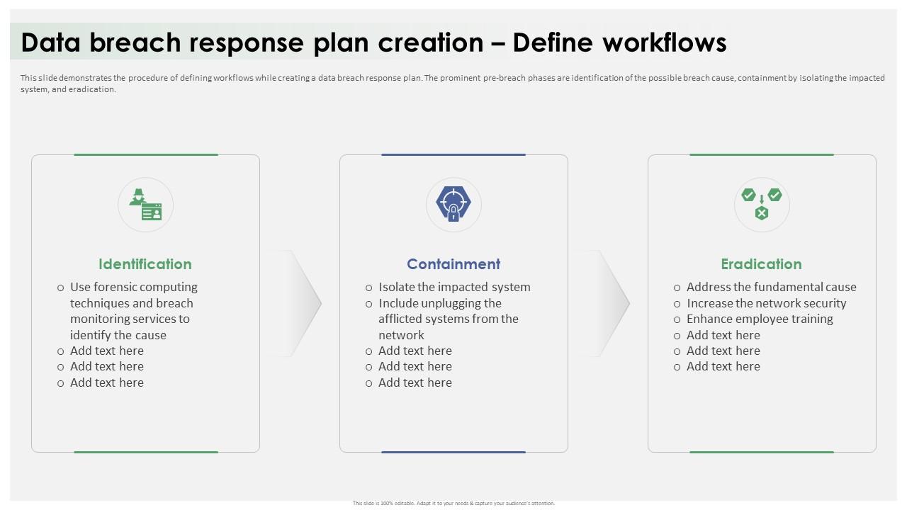 Data Breach Response Plan Creation Define Workflows Ppt Icon Design Ideas
