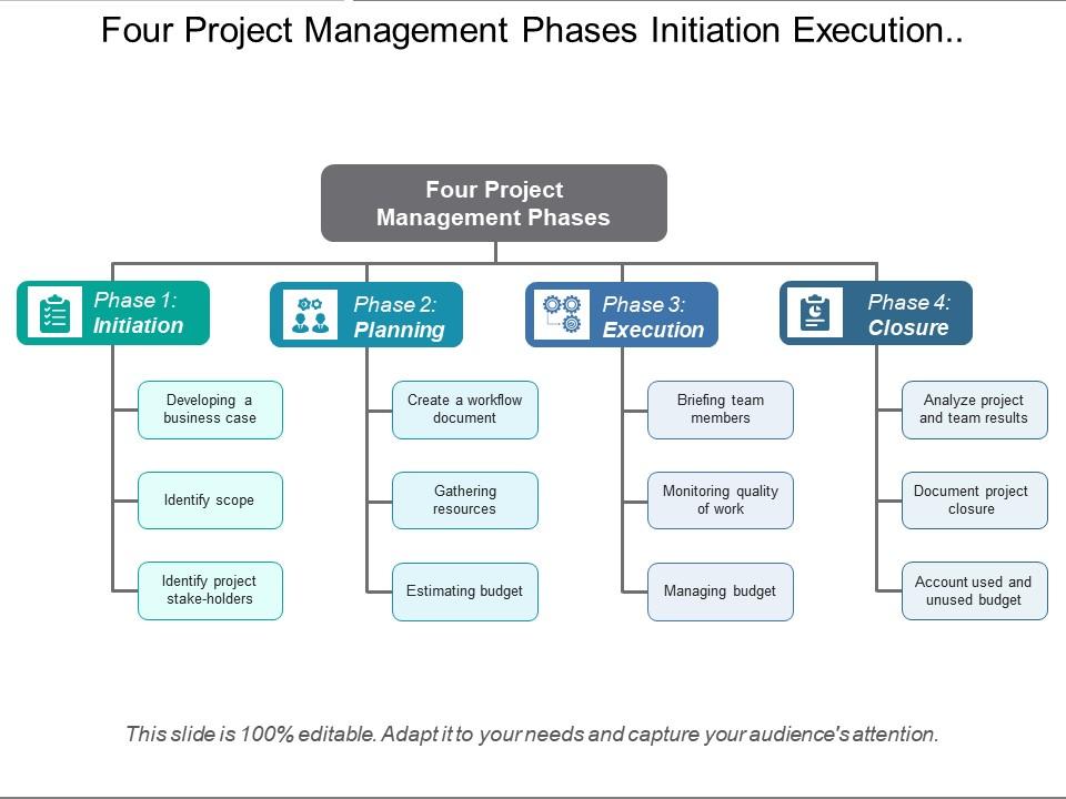 Four project management phases initiation execution and closure with icons Slide01