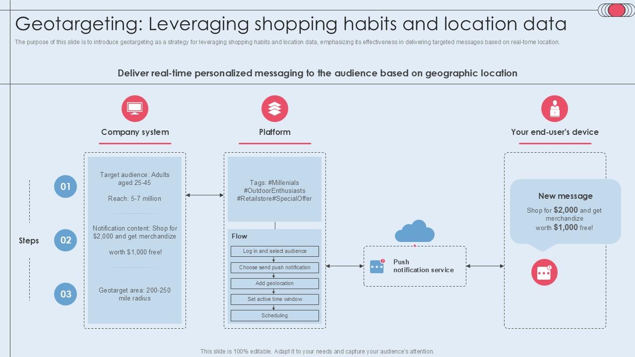 Geotargeting Leveraging Shopping Habits And Location Data Improving Retail Ppt Example