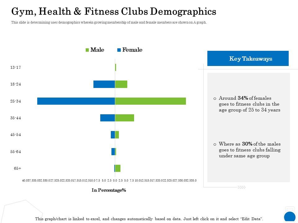 Gym health and fitness clubs demographics percentage ppt powerpoint presentation icon Slide01