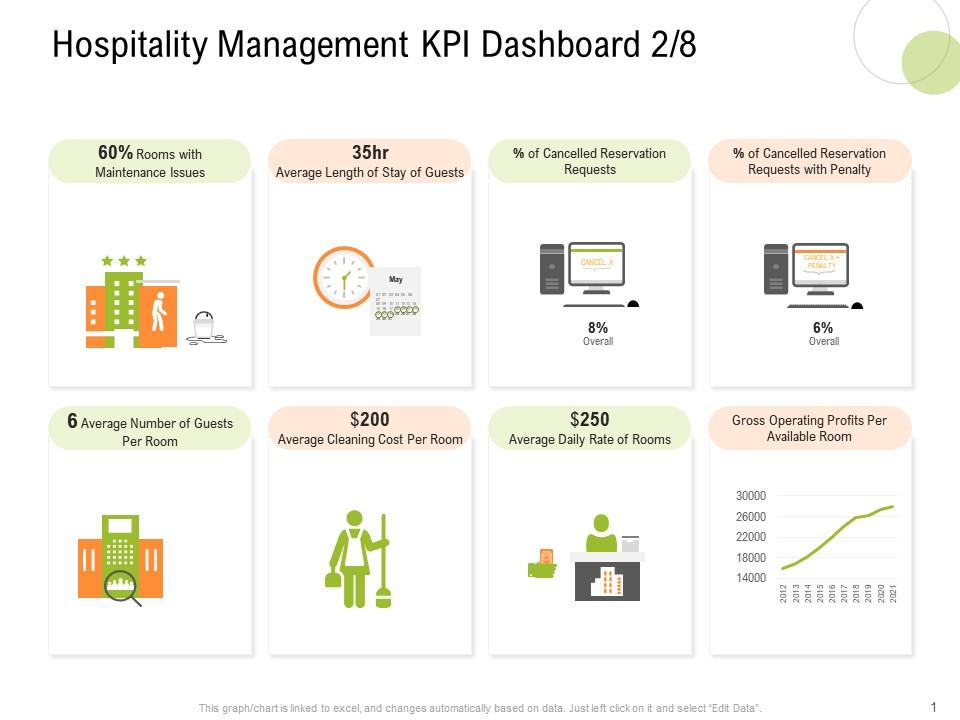Hospitality management kpi dashboard requests s12 strategy for hospitality management ppt icon tips Slide01