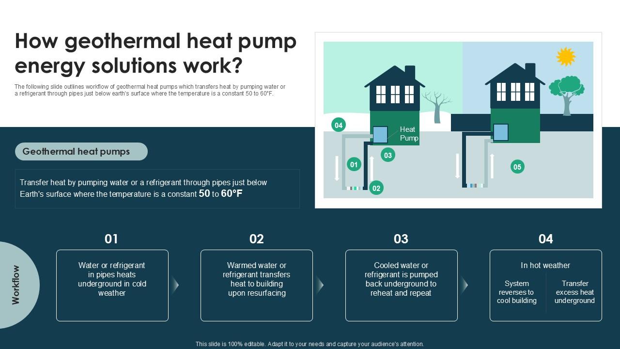 How Geothermal Heat Pump Energy Eothermal Renewable Energy Ppt Template Sustainability SS