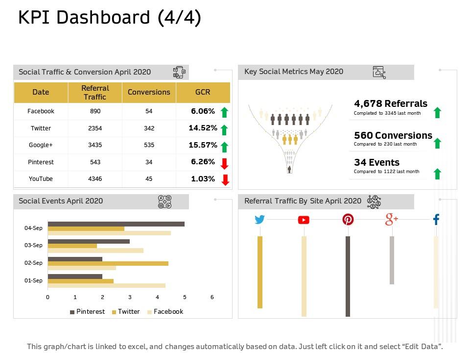 Kpi dashboard conversion ppt powerpoint presentation show icon Slide01