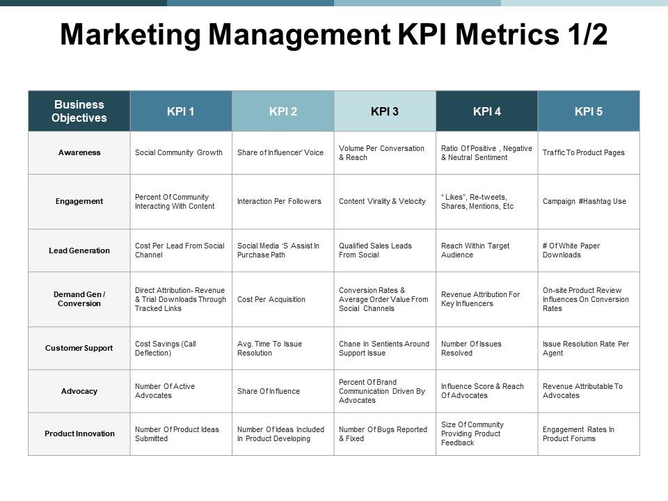 Marketing management kpi metrics marketing ppt powerpoint presentation icon slides Slide01