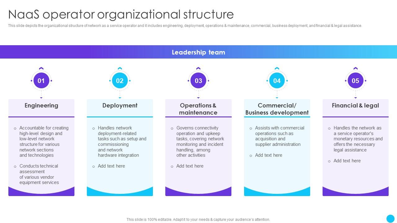 Naas Operator Organizational Structure Naas Service Models Ppt Powerpoint Presentation Icon Guidelines Slide01
