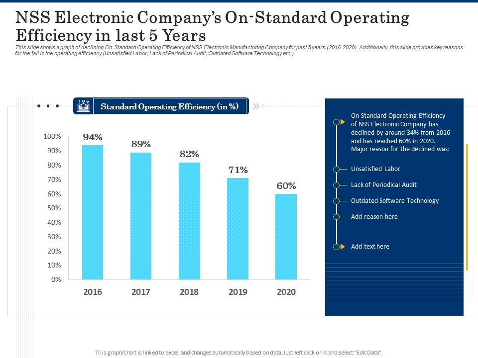 Nss electronic companys onstandard operating efficiency in last 5 years shortage of skilled labor ppt icon Slide01