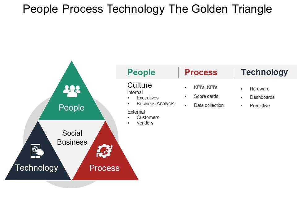 People process technology the golden triangle ppt icon Slide01