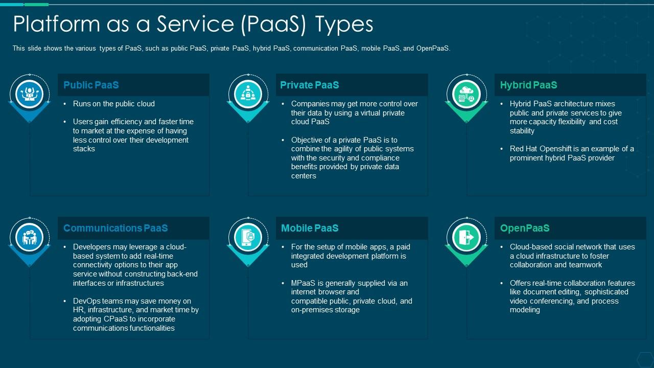 Platform as a service paas types ppt icon gridlines Slide01