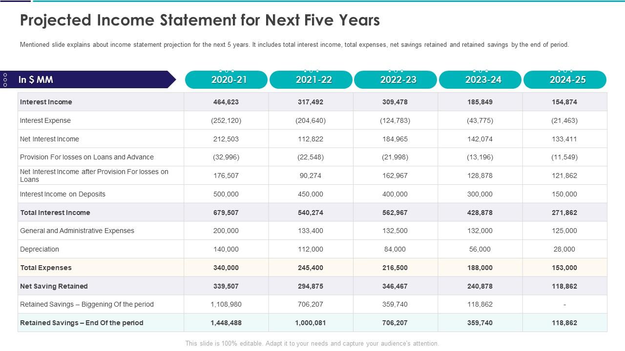 Projected Income Statement For Next Five Years Construction Project Feasibility Ppt Icons Slide01