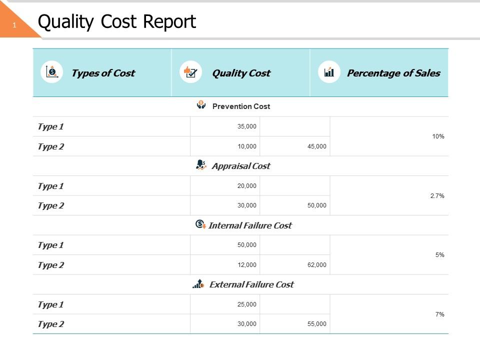 Quality cost report ppt powerpoint presentation gallery icon Slide01