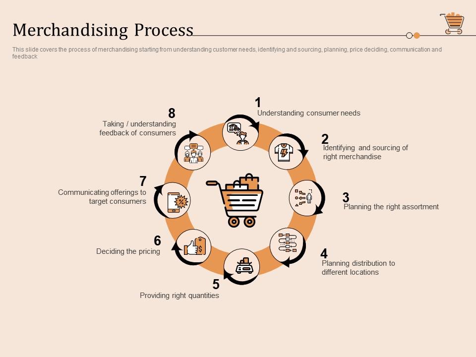 Retail store positioning and marketing strategies merchandising process ppt icons Slide01