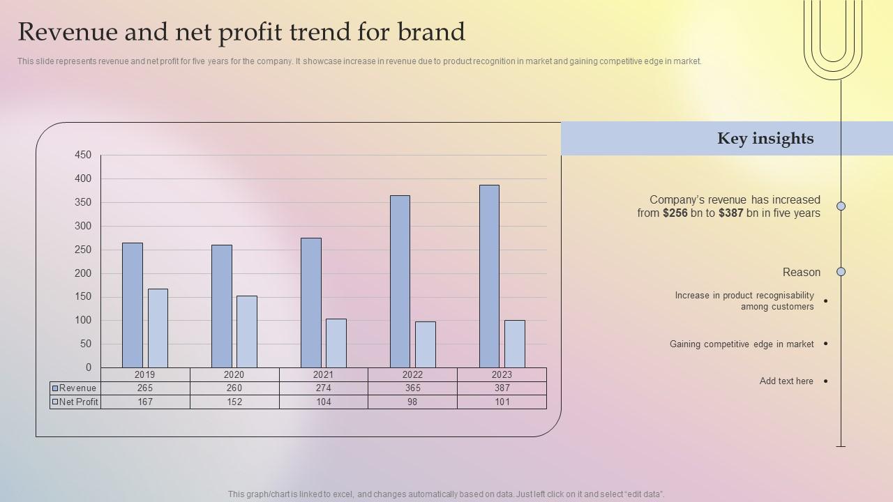 Revenue And Net Profit Trend For Brand Implementing Culture Branding For Developing Brand Icon Slide01