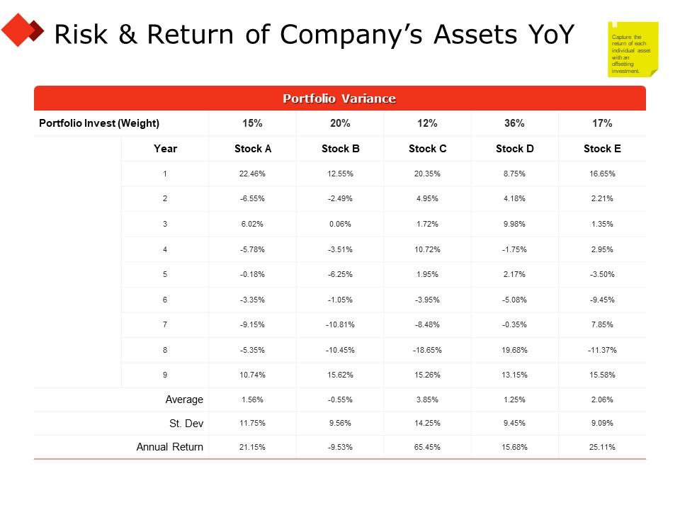 Risk and return of companys assets yoy table ppt powerpoint presentation portfolio icon Slide01