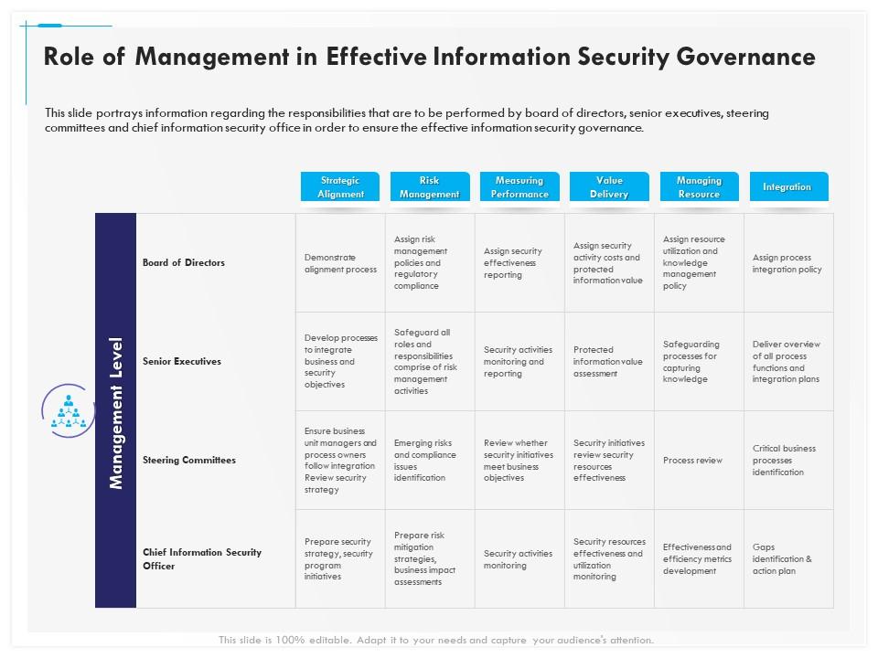 Role of management in effective information security governance ppt icons Slide01