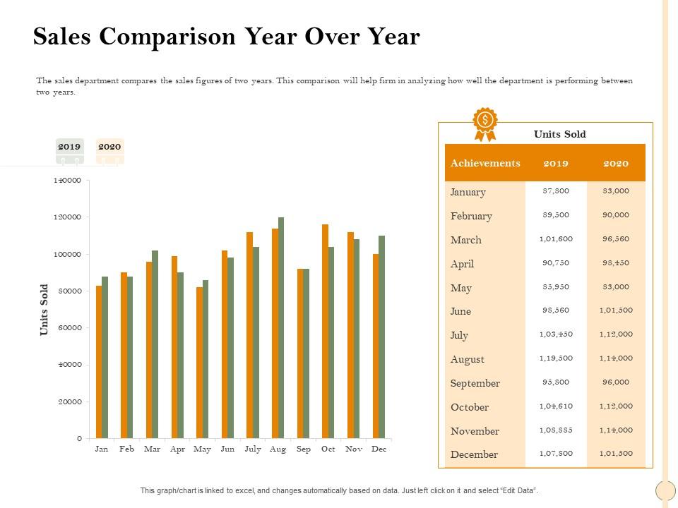 Sales comparison year over year march ppt powerpoint presentation icon background designs Slide01