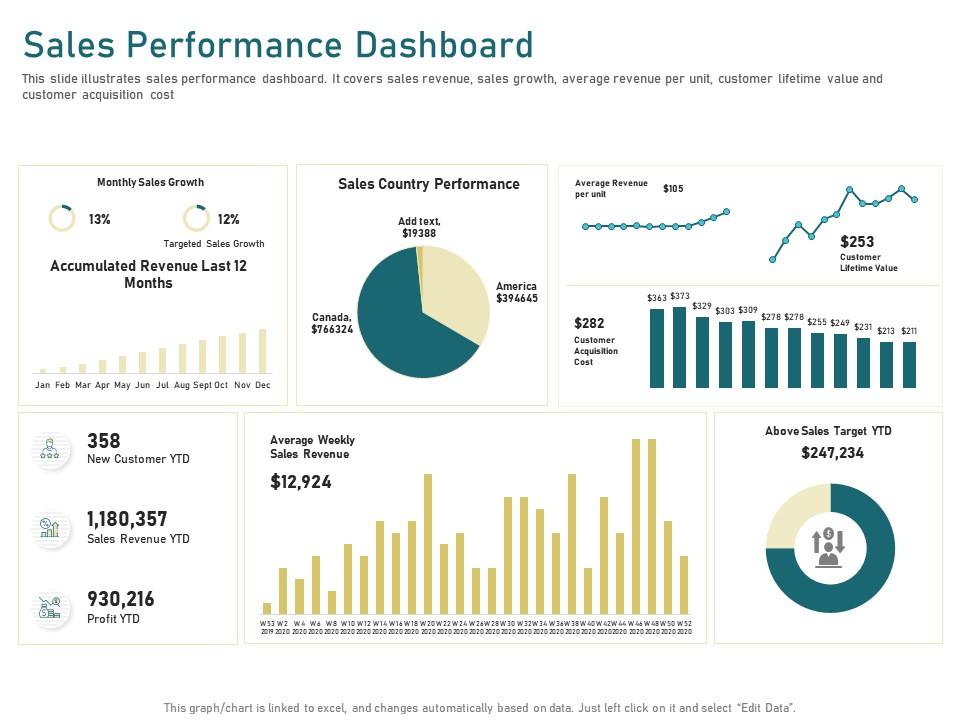 Sales performance dashboard canada ppt powerpoint presentation icon objects Slide01