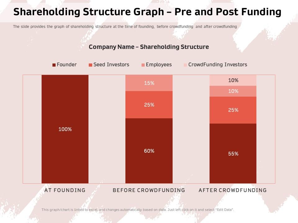 Shareholding structure graph pre and post funding provides ppt powerpoint presentation icon Slide01