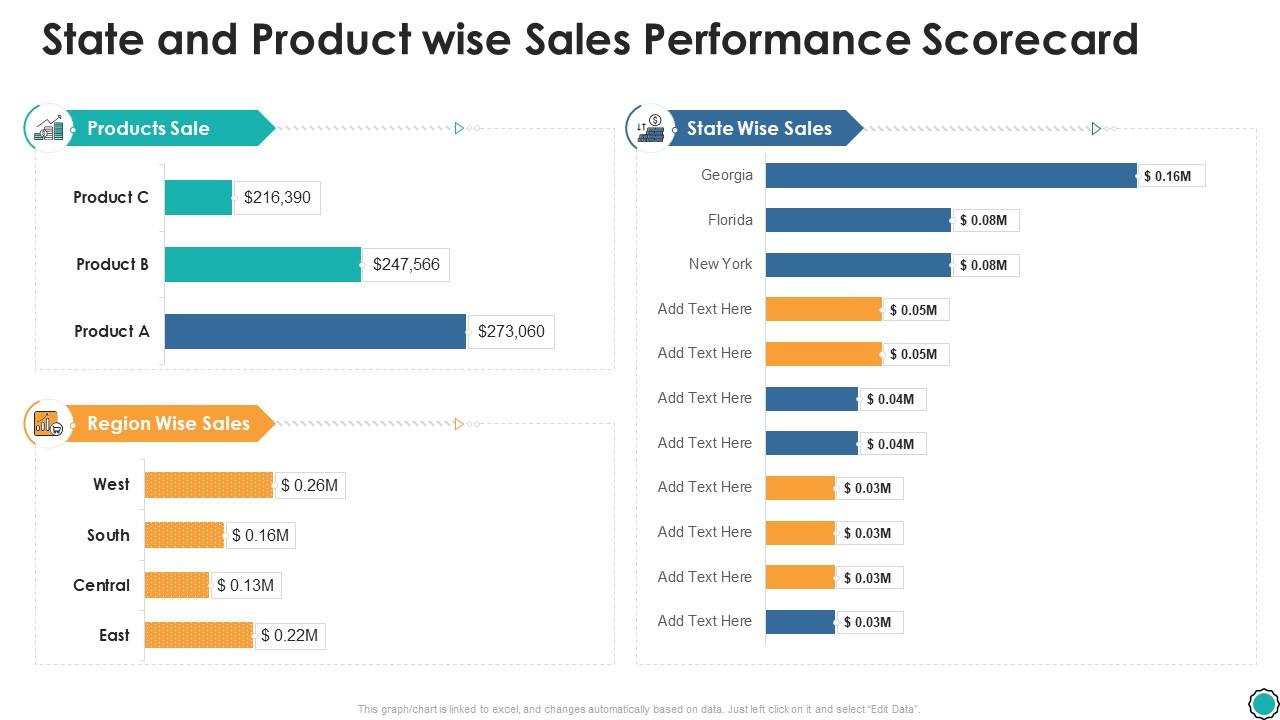 State and product wise sales performance scorecard ppt icons Slide01