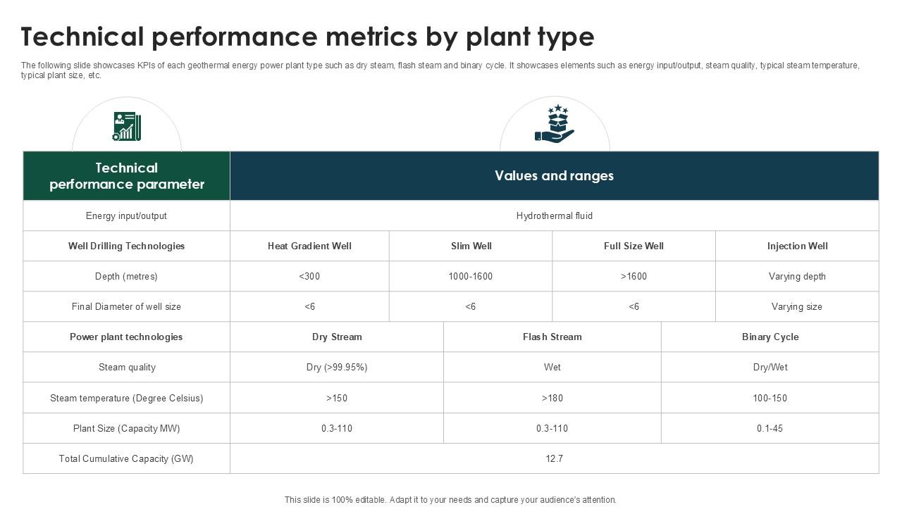 Technical Performance Metrics By Plant Type Geothermal Renewable Energy Ppt Slide Sustainability SS
