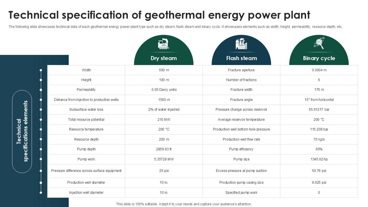 Technical Specification Of Geothermal Energy Geothermal Renewable Energy Ppt Sample Sustainability SS