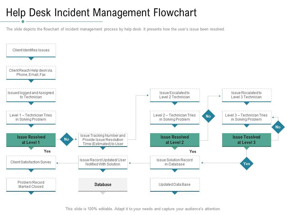 Technology service provider solutions help desk incident management flowchart ppt icons Slide01