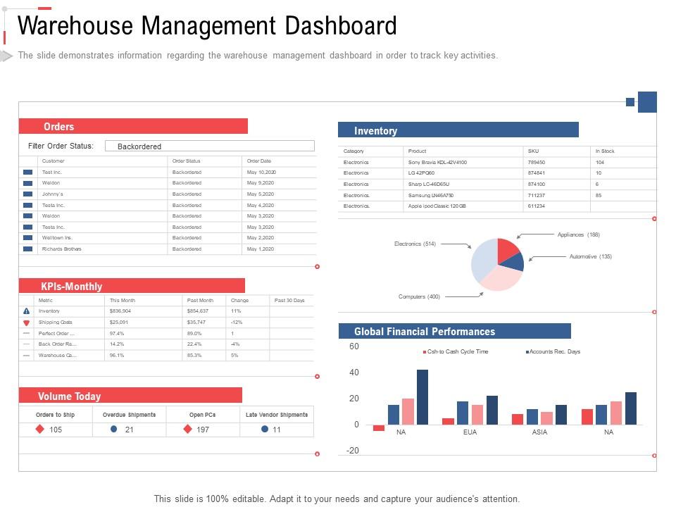 Warehouse management dashboard stock inventory management ppt icons Slide01