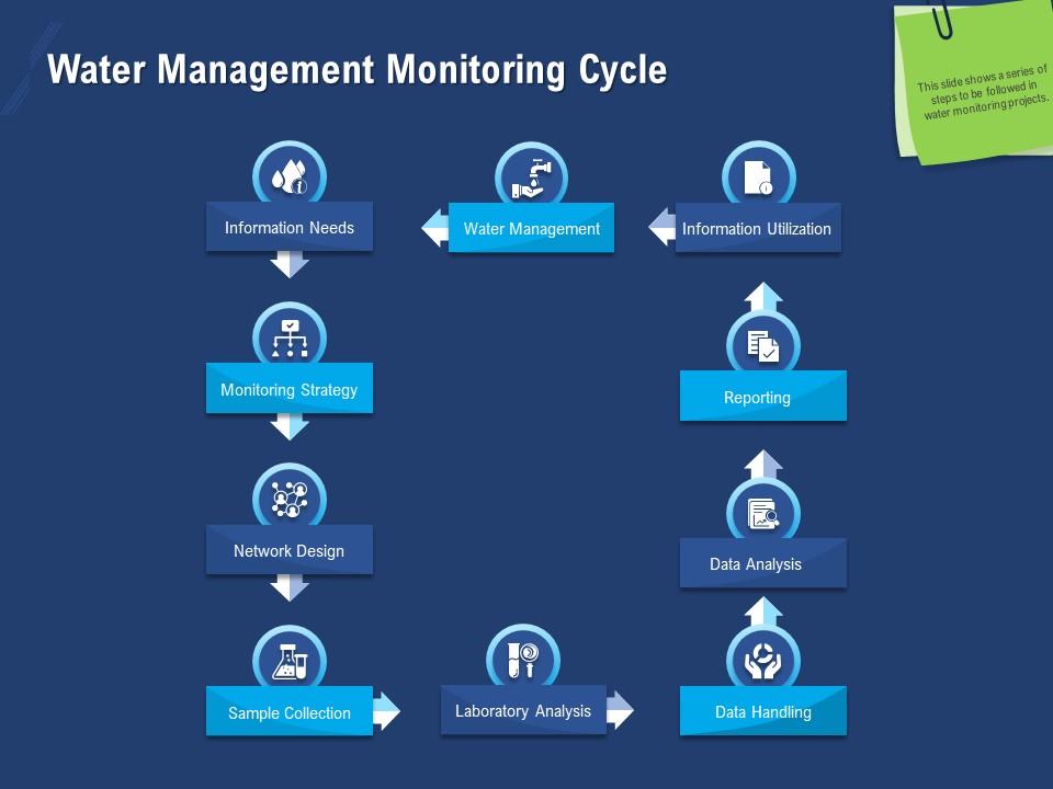 Water management monitoring cycle sample series ppt powerpoint presentation icons Slide01