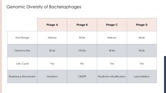 Bacteriophage Nucleotide PPT Designs ACP Multipurpose Aesthatic