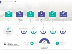Digital marketing integration in crm consumer relationship management ppt icon ideas