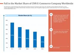 Fall in the market share of cnn ecommerce company worldwide market share ppt icon
