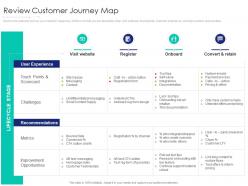 Review customer journey map internet marketing strategy and implementation ppt icons