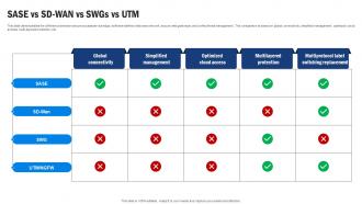 SD WAN Model Sase Vs SD WAN Vs Swgs Vs Utm Ppt Icon Designs Download