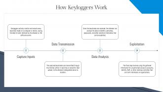 Understanding Keyloggers Definition Types Uses And Risks Ppt Powerpoint ST AI Professional Adaptable