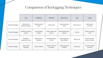 Understanding Keyloggers Definition Types Uses And Risks Ppt Powerpoint ST AI Image Pre-designed