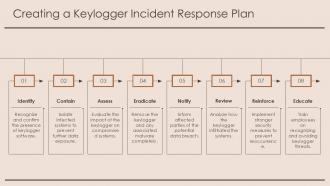 Understanding Keyloggers Risks Types And Protection PPT Sample ST AI Editable Informative