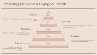 Understanding Keyloggers Risks Types And Protection PPT Sample ST AI Compatible Informative