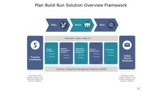 Build Run Icon With Gears Management Methodology Framework Technology Transformation
