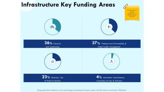 Infrastructure key funding areas warehousing ppt powerpoint presentation icon elements