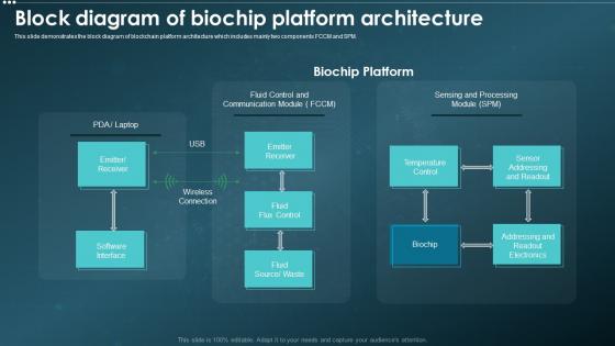 Biochips IT Block Diagram Of Biochip Platform Architecture Ppt Slides Icons