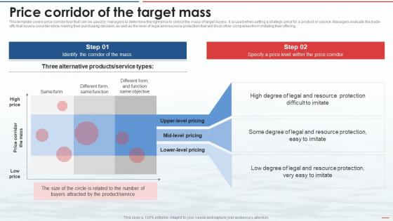 Blue Ocean Strategy Price Corridor Of The Target Mass Ppt Powerpoint Presentation Icon Guidelines
